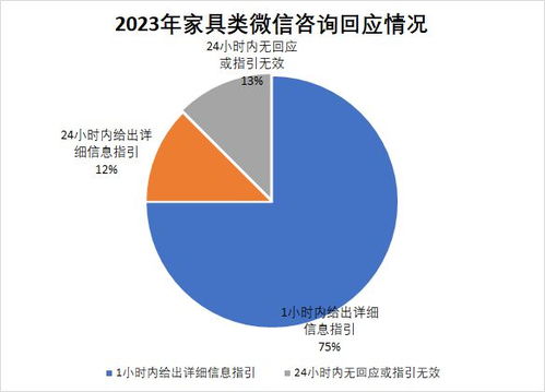 315服務調查家具篇 顧家、美克美家并列第一，多數門店整體服務水平高——信息咨詢服務成亮點